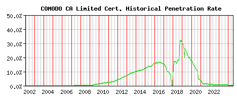 COMODO CA Limited CA Certificate Historical Market Share Graph