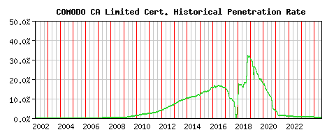 COMODO CA Limited CA Certificate Historical Market Share Graph