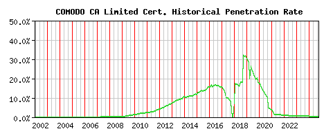COMODO CA Limited CA Certificate Historical Market Share Graph