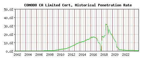 COMODO CA Limited CA Certificate Historical Market Share Graph