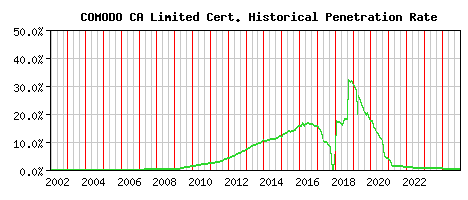COMODO CA Limited CA Certificate Historical Market Share Graph