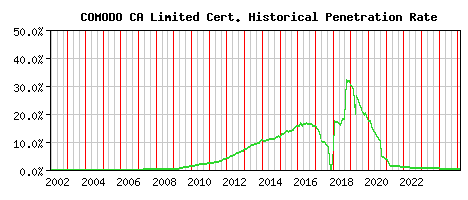 COMODO CA Limited CA Certificate Historical Market Share Graph