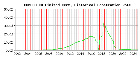 COMODO CA Limited CA Certificate Historical Market Share Graph