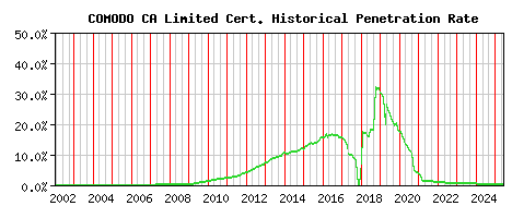 COMODO CA Limited CA Certificate Historical Market Share Graph