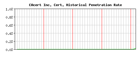 CAcert Inc. CA Certificate Historical Market Share Graph