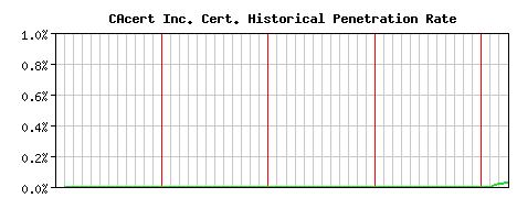 CAcert Inc. CA Certificate Historical Market Share Graph