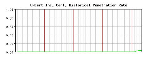 CAcert Inc. CA Certificate Historical Market Share Graph
