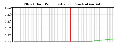 CAcert Inc. CA Certificate Historical Market Share Graph