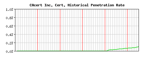 CAcert Inc. CA Certificate Historical Market Share Graph