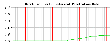 CAcert Inc. CA Certificate Historical Market Share Graph
