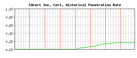 CAcert Inc. CA Certificate Historical Market Share Graph