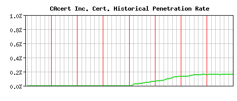 CAcert Inc. CA Certificate Historical Market Share Graph