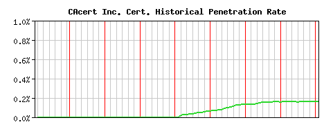CAcert Inc. CA Certificate Historical Market Share Graph