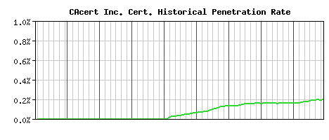 CAcert Inc. CA Certificate Historical Market Share Graph