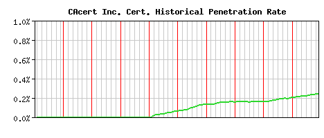 CAcert Inc. CA Certificate Historical Market Share Graph