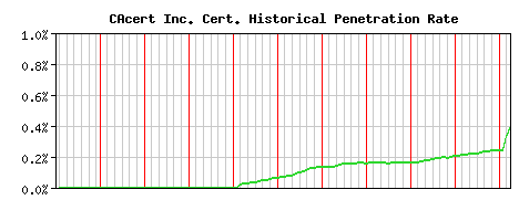 CAcert Inc. CA Certificate Historical Market Share Graph