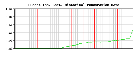 CAcert Inc. CA Certificate Historical Market Share Graph