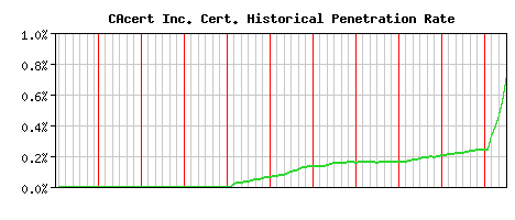 CAcert Inc. CA Certificate Historical Market Share Graph