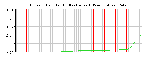 CAcert Inc. CA Certificate Historical Market Share Graph