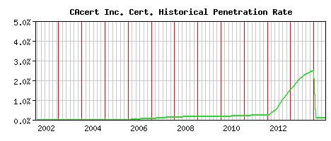 CAcert Inc. CA Certificate Historical Market Share Graph