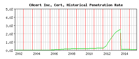 CAcert Inc. CA Certificate Historical Market Share Graph