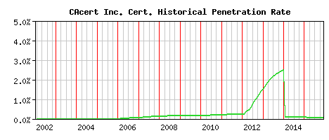 CAcert Inc. CA Certificate Historical Market Share Graph
