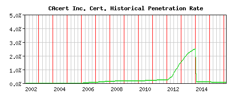 CAcert Inc. CA Certificate Historical Market Share Graph