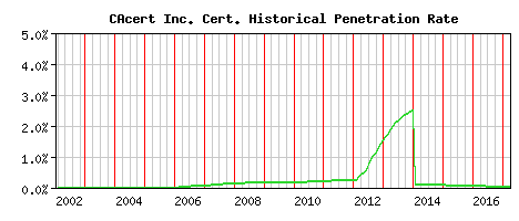 CAcert Inc. CA Certificate Historical Market Share Graph