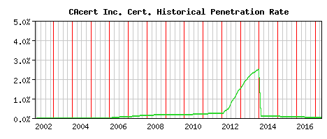CAcert Inc. CA Certificate Historical Market Share Graph