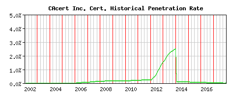CAcert Inc. CA Certificate Historical Market Share Graph