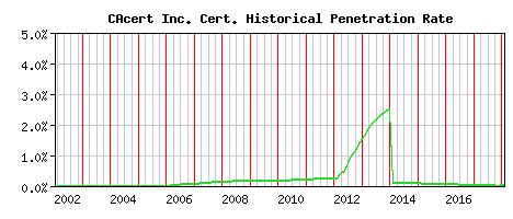 CAcert Inc. CA Certificate Historical Market Share Graph