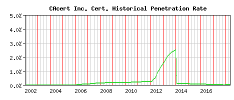 CAcert Inc. CA Certificate Historical Market Share Graph