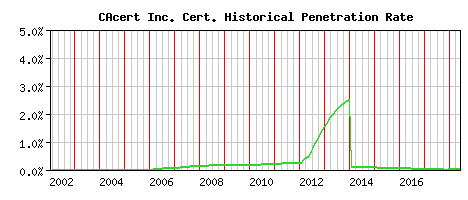 CAcert Inc. CA Certificate Historical Market Share Graph