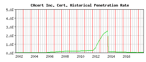 CAcert Inc. CA Certificate Historical Market Share Graph