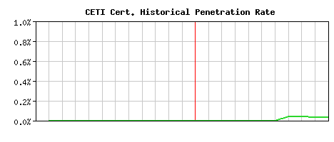 CETI CA Certificate Historical Market Share Graph