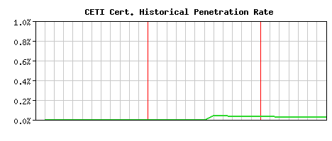 CETI CA Certificate Historical Market Share Graph
