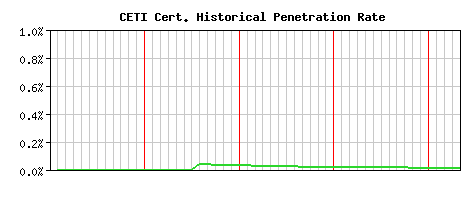 CETI CA Certificate Historical Market Share Graph