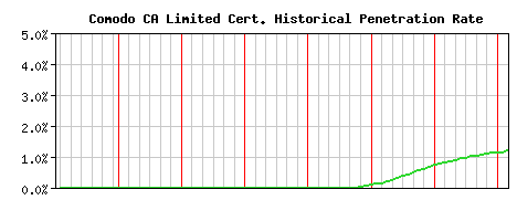 Comodo CA Limited CA Certificate Historical Market Share Graph