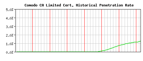 Comodo CA Limited CA Certificate Historical Market Share Graph