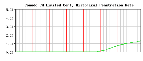 Comodo CA Limited CA Certificate Historical Market Share Graph