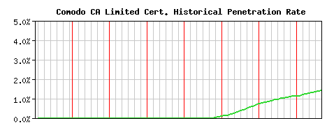 Comodo CA Limited CA Certificate Historical Market Share Graph