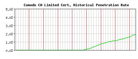 Comodo CA Limited CA Certificate Historical Market Share Graph