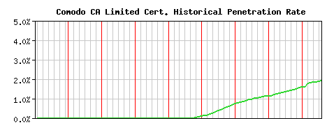 Comodo CA Limited CA Certificate Historical Market Share Graph