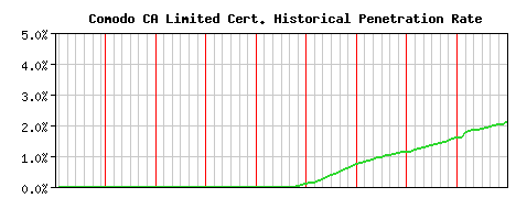 Comodo CA Limited CA Certificate Historical Market Share Graph