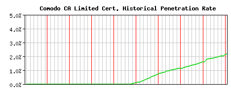 Comodo CA Limited CA Certificate Historical Market Share Graph