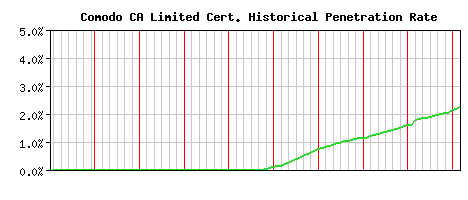 Comodo CA Limited CA Certificate Historical Market Share Graph