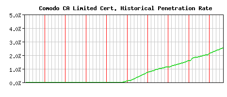 Comodo CA Limited CA Certificate Historical Market Share Graph