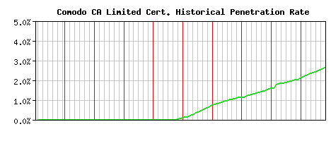 Comodo CA Limited CA Certificate Historical Market Share Graph