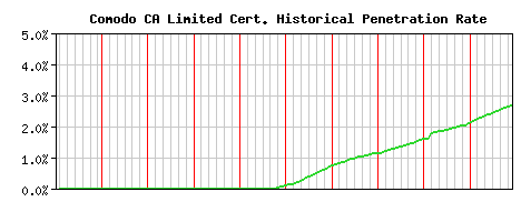 Comodo CA Limited CA Certificate Historical Market Share Graph