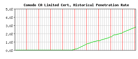 Comodo CA Limited CA Certificate Historical Market Share Graph